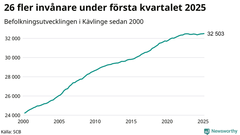 Antal invånare i slutet av varje kvartal sedan 2000 i Kävlinge