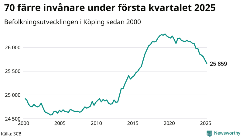 Antal invånare i slutet av varje kvartal sedan 2000 i Köping