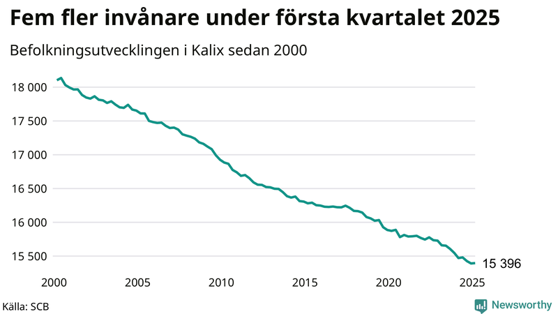Antal invånare i slutet av varje kvartal sedan 2000 i Kalix