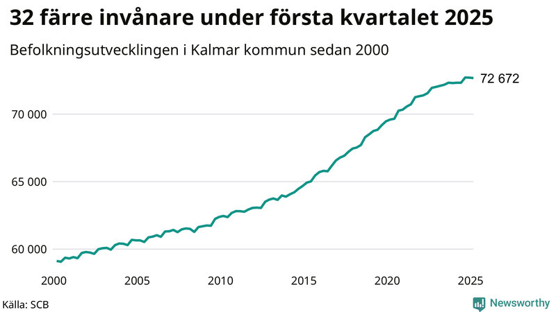 Antal invånare i slutet av varje kvartal sedan 2000 i Kalmar kommun