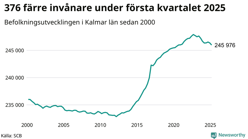 Antal invånare i slutet av varje kvartal sedan 2000 i Kalmar län