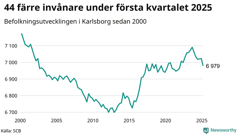 Antal invånare i slutet av varje kvartal sedan 2000 i Karlsborg