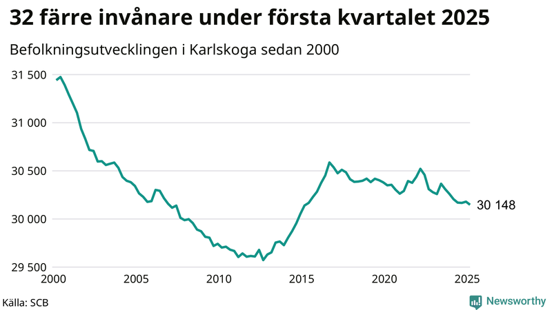 Antal invånare i slutet av varje kvartal sedan 2000 i Karlskoga