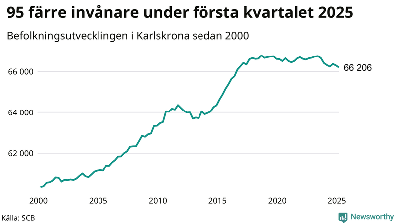 Antal invånare i slutet av varje kvartal sedan 2000 i Karlskrona