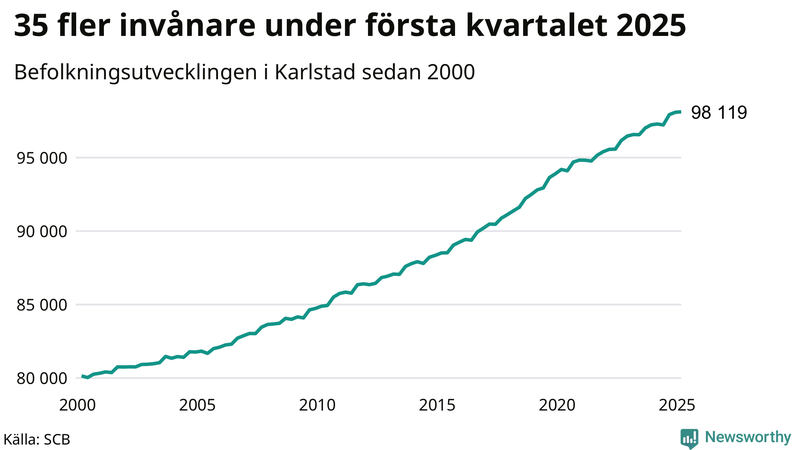 Antal invånare i slutet av varje kvartal sedan 2000 i Karlstad