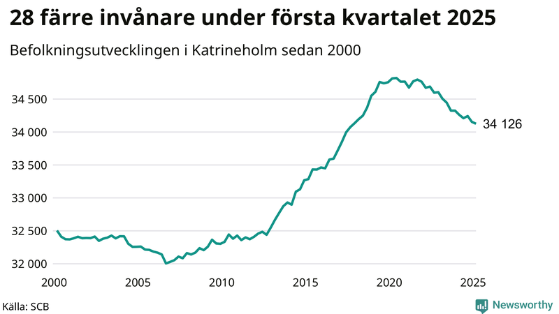 Antal invånare i slutet av varje kvartal sedan 2000 i Katrineholm
