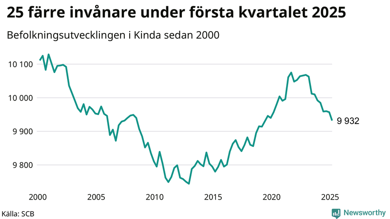 Antal invånare i slutet av varje kvartal sedan 2000 i Kinda