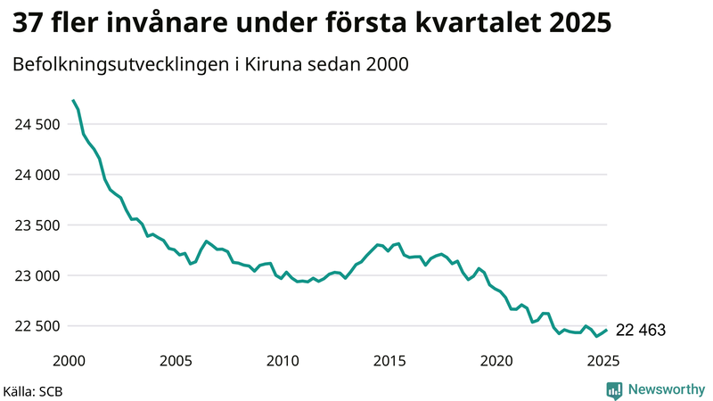 Antal invånare i slutet av varje kvartal sedan 2000 i Kiruna