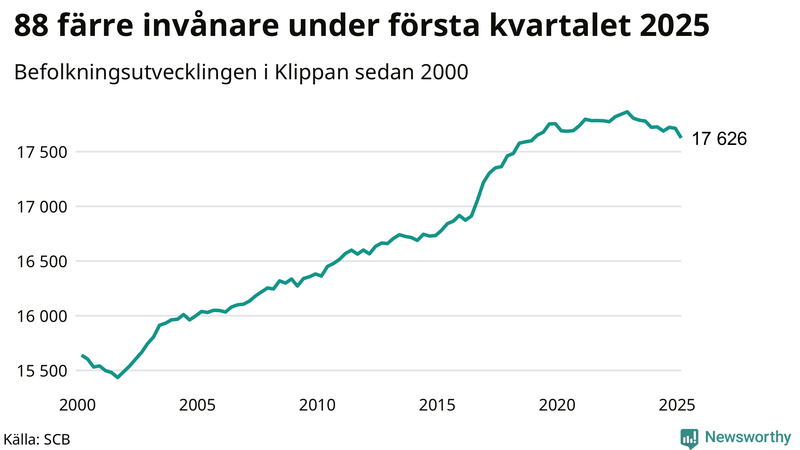 Antal invånare i slutet av varje kvartal sedan 2000 i Klippan