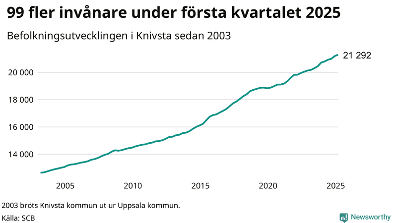 Antal invånare i slutet av varje kvartal sedan 2000 i Knivsta
