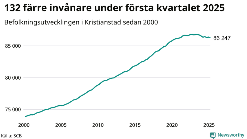 Antal invånare i slutet av varje kvartal sedan 2000 i Kristianstad