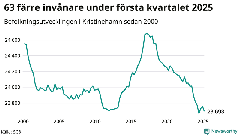 Antal invånare i slutet av varje kvartal sedan 2000 i Kristinehamn