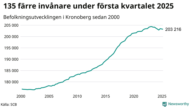 Antal invånare i slutet av varje kvartal sedan 2000 i Kronoberg