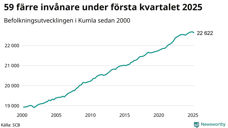 Antal invånare i slutet av varje kvartal sedan 2000 i Kumla