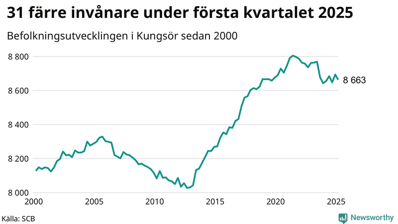 Antal invånare i slutet av varje kvartal sedan 2000 i Kungsör