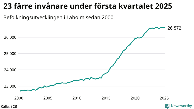 Antal invånare i slutet av varje kvartal sedan 2000 i Laholm