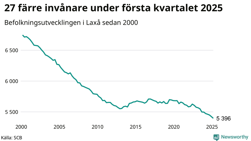 Antal invånare i slutet av varje kvartal sedan 2000 i Laxå
