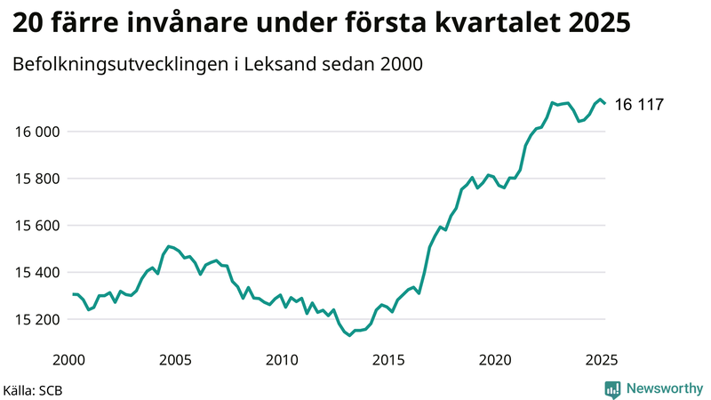 Antal invånare i slutet av varje kvartal sedan 2000 i Leksand
