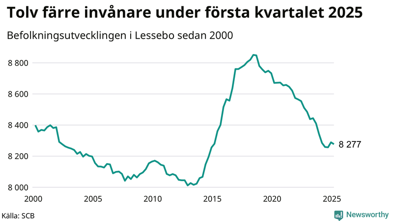 Antal invånare i slutet av varje kvartal sedan 2000 i Lessebo