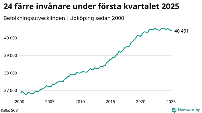 Antal invånare i slutet av varje kvartal sedan 2000 i Lidköping