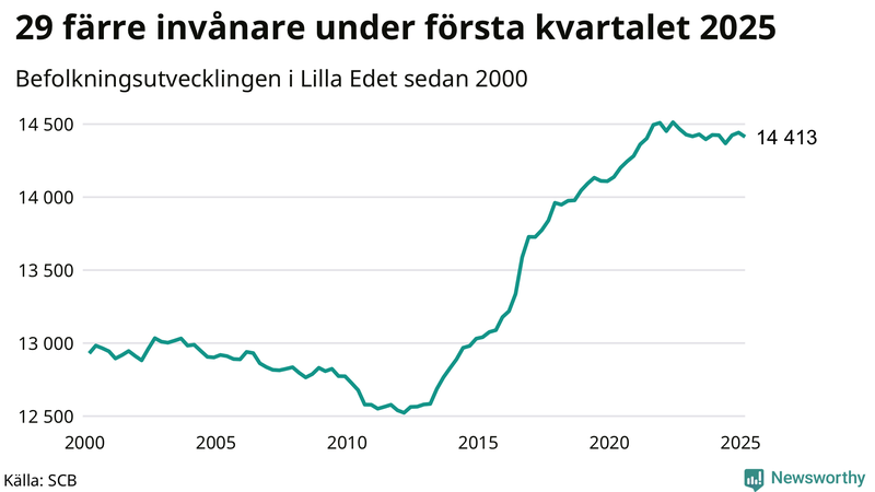 Antal invånare i slutet av varje kvartal sedan 2000 i Lilla Edet
