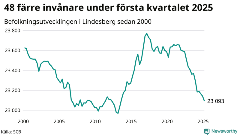 Antal invånare i slutet av varje kvartal sedan 2000 i Lindesberg