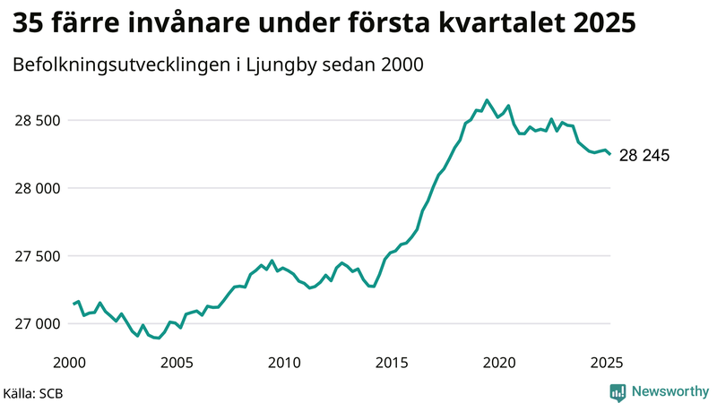 Antal invånare i slutet av varje kvartal sedan 2000 i Ljungby