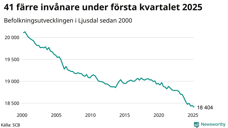 Antal invånare i slutet av varje kvartal sedan 2000 i Ljusdal