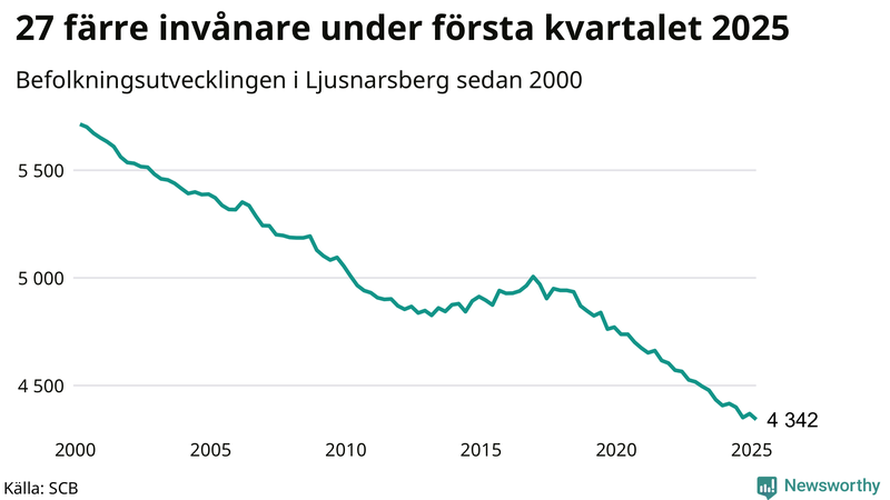 Antal invånare i slutet av varje kvartal sedan 2000 i Ljusnarsberg