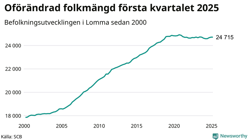 Antal invånare i slutet av varje kvartal sedan 2000 i Lomma