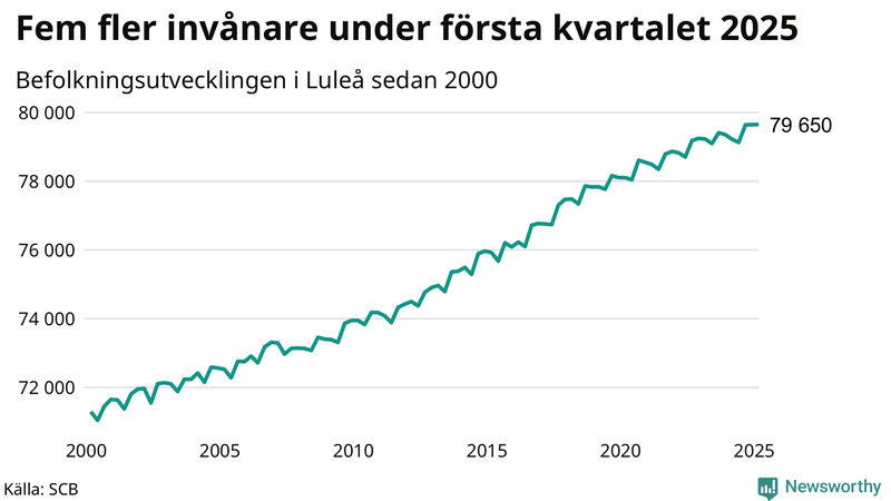 Antal invånare i slutet av varje kvartal sedan 2000 i Luleå