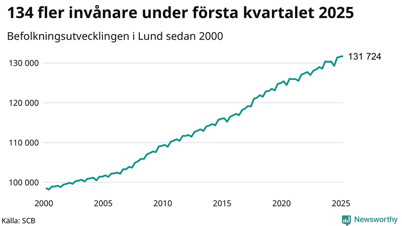 Antal invånare i slutet av varje kvartal sedan 2000 i Lund