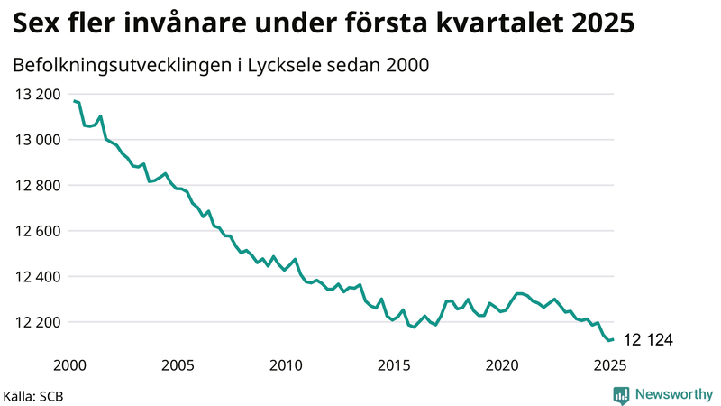 Antal invånare i slutet av varje kvartal sedan 2000 i Lycksele