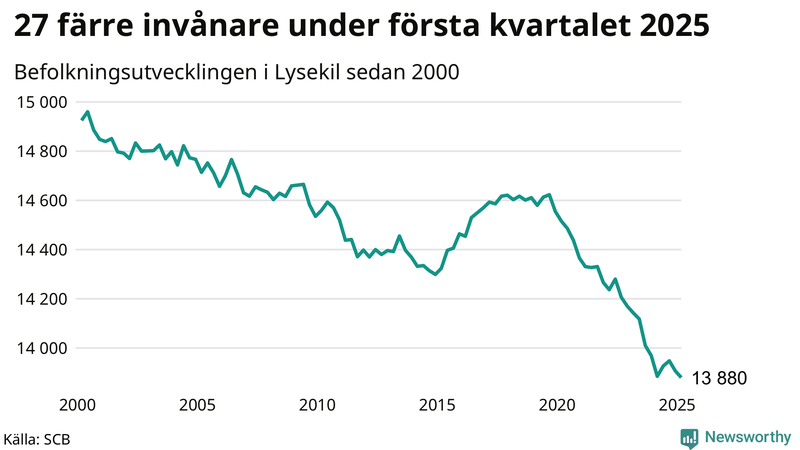 Antal invånare i slutet av varje kvartal sedan 2000 i Lysekil
