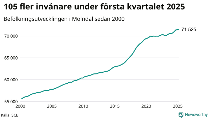 Antal invånare i slutet av varje kvartal sedan 2000 i Mölndal