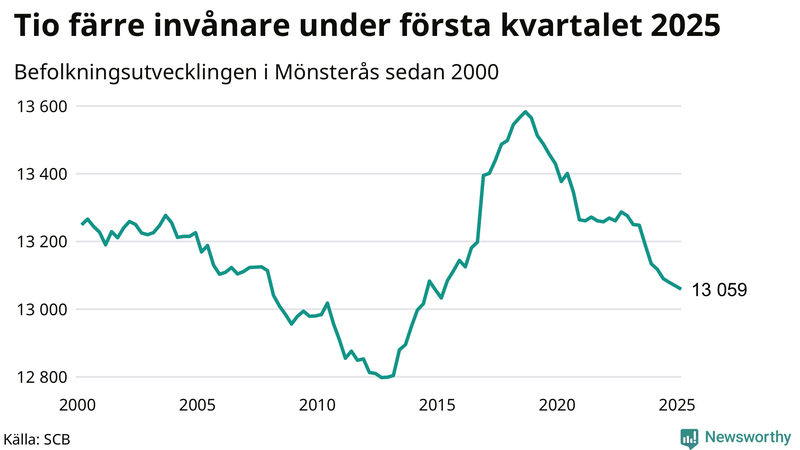 Antal invånare i slutet av varje kvartal sedan 2000 i Mönsterås