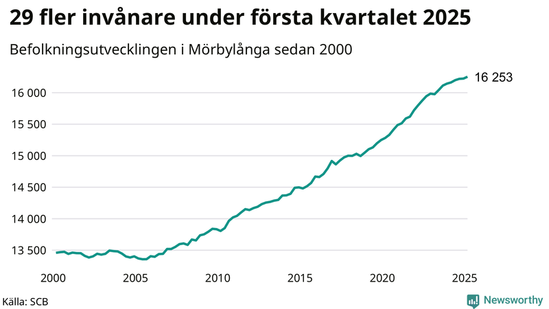 Antal invånare i slutet av varje kvartal sedan 2000 i Mörbylånga