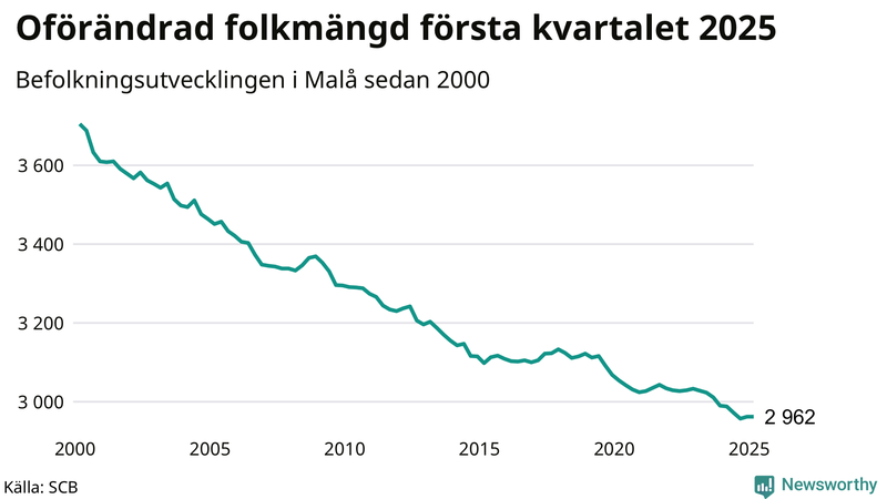 Antal invånare i slutet av varje kvartal sedan 2000 i Malå