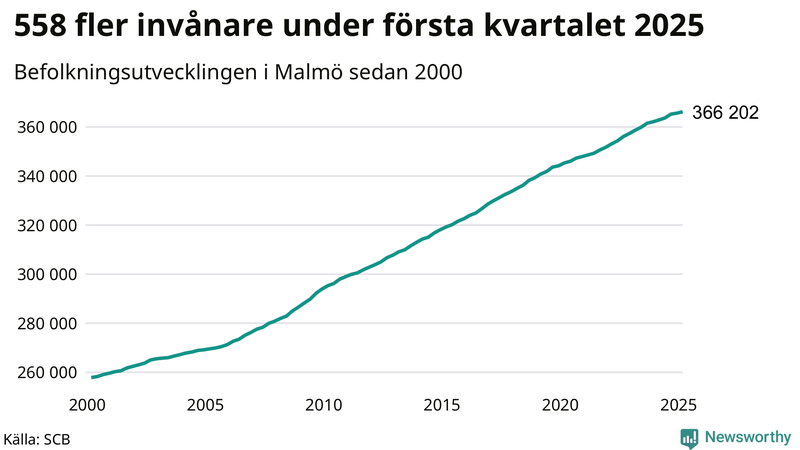 Antal invånare i slutet av varje kvartal sedan 2000 i Malmö