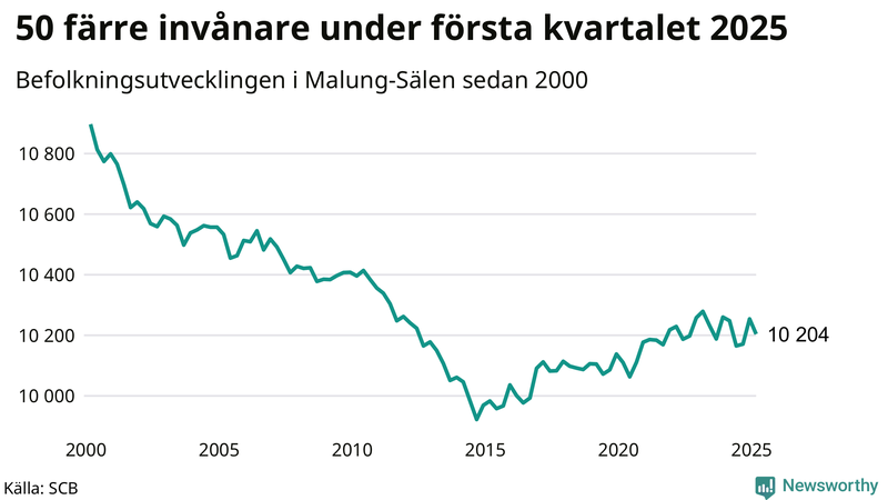 Antal invånare i slutet av varje kvartal sedan 2000 i Malung-Sälen