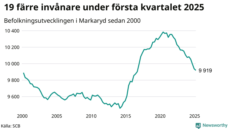 Antal invånare i slutet av varje kvartal sedan 2000 i Markaryd