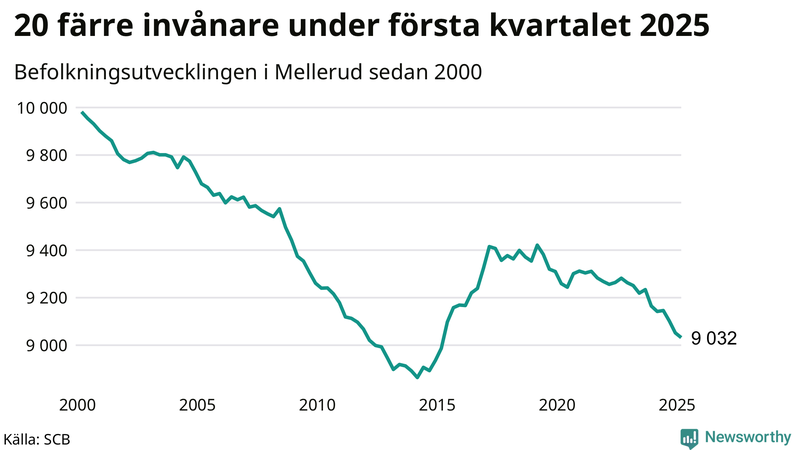 Antal invånare i slutet av varje kvartal sedan 2000 i Mellerud