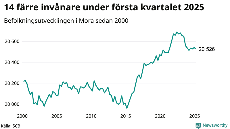 Antal invånare i slutet av varje kvartal sedan 2000 i Mora