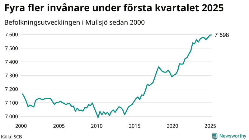Antal invånare i slutet av varje kvartal sedan 2000 i Mullsjö