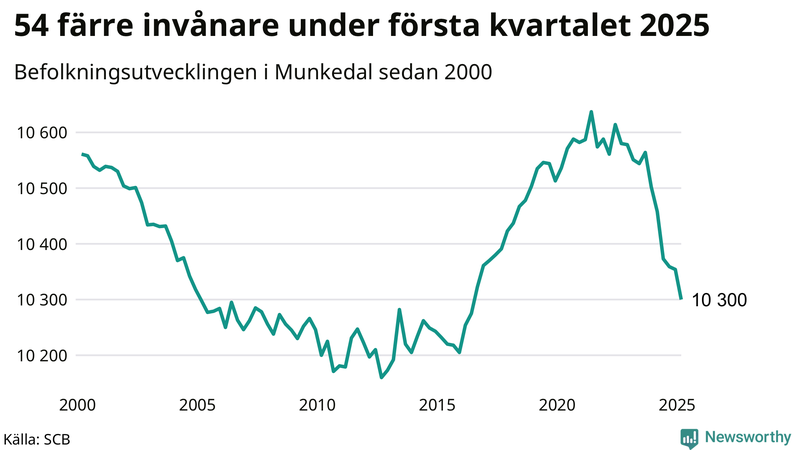Antal invånare i slutet av varje kvartal sedan 2000 i Munkedal
