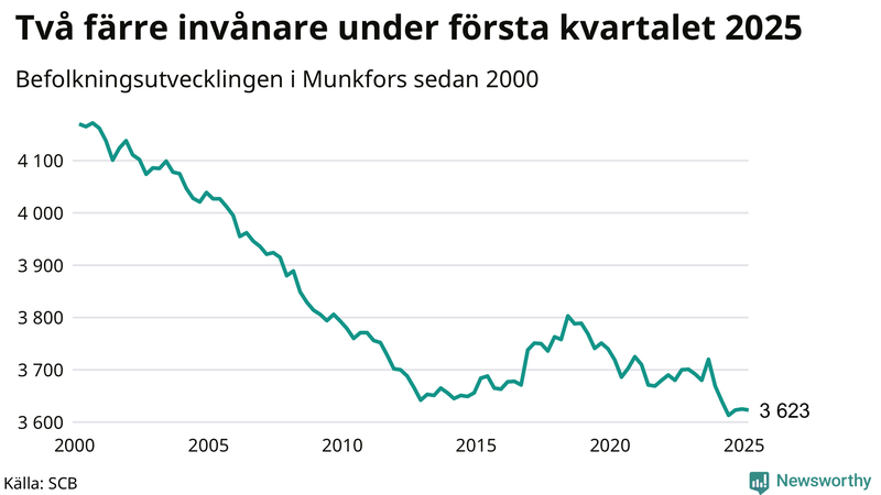 Antal invånare i slutet av varje kvartal sedan 2000 i Munkfors