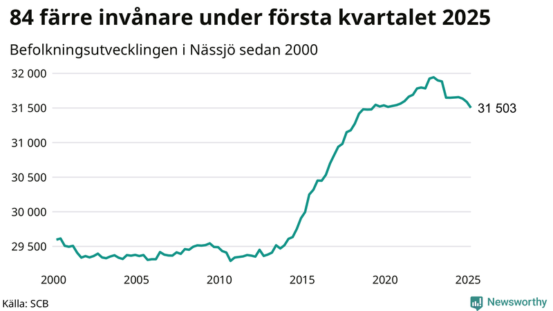 Antal invånare i slutet av varje kvartal sedan 2000 i Nässjö