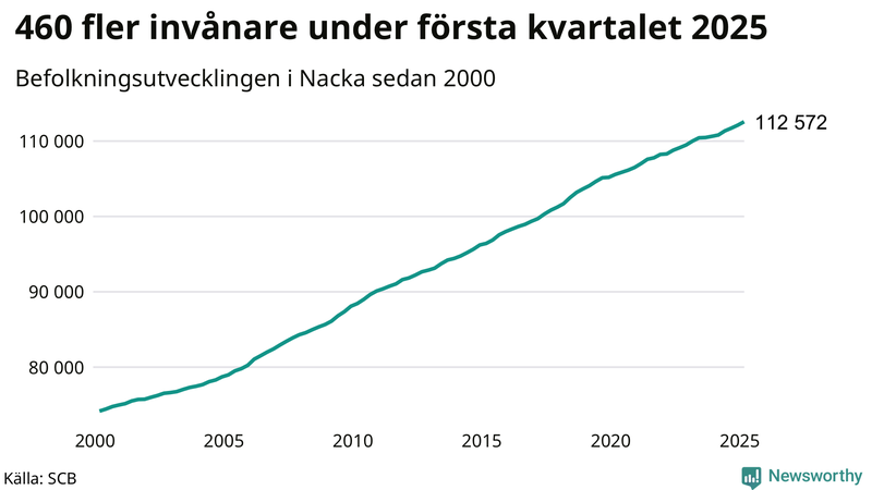 Antal invånare i slutet av varje kvartal sedan 2000 i Nacka
