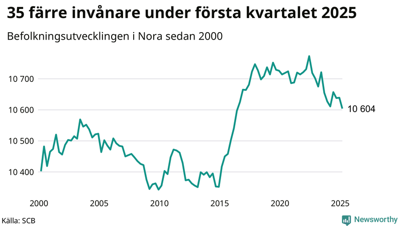 Antal invånare i slutet av varje kvartal sedan 2000 i Nora