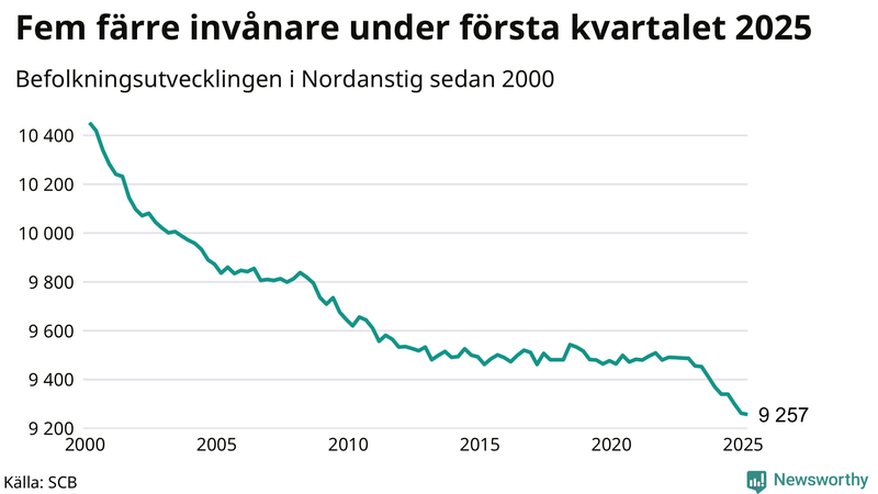 Antal invånare i slutet av varje kvartal sedan 2000 i Nordanstig